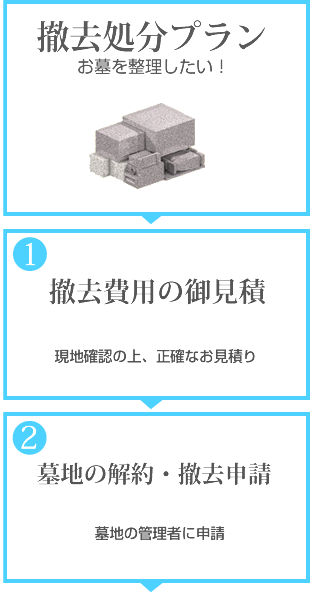 撤去処分プラン